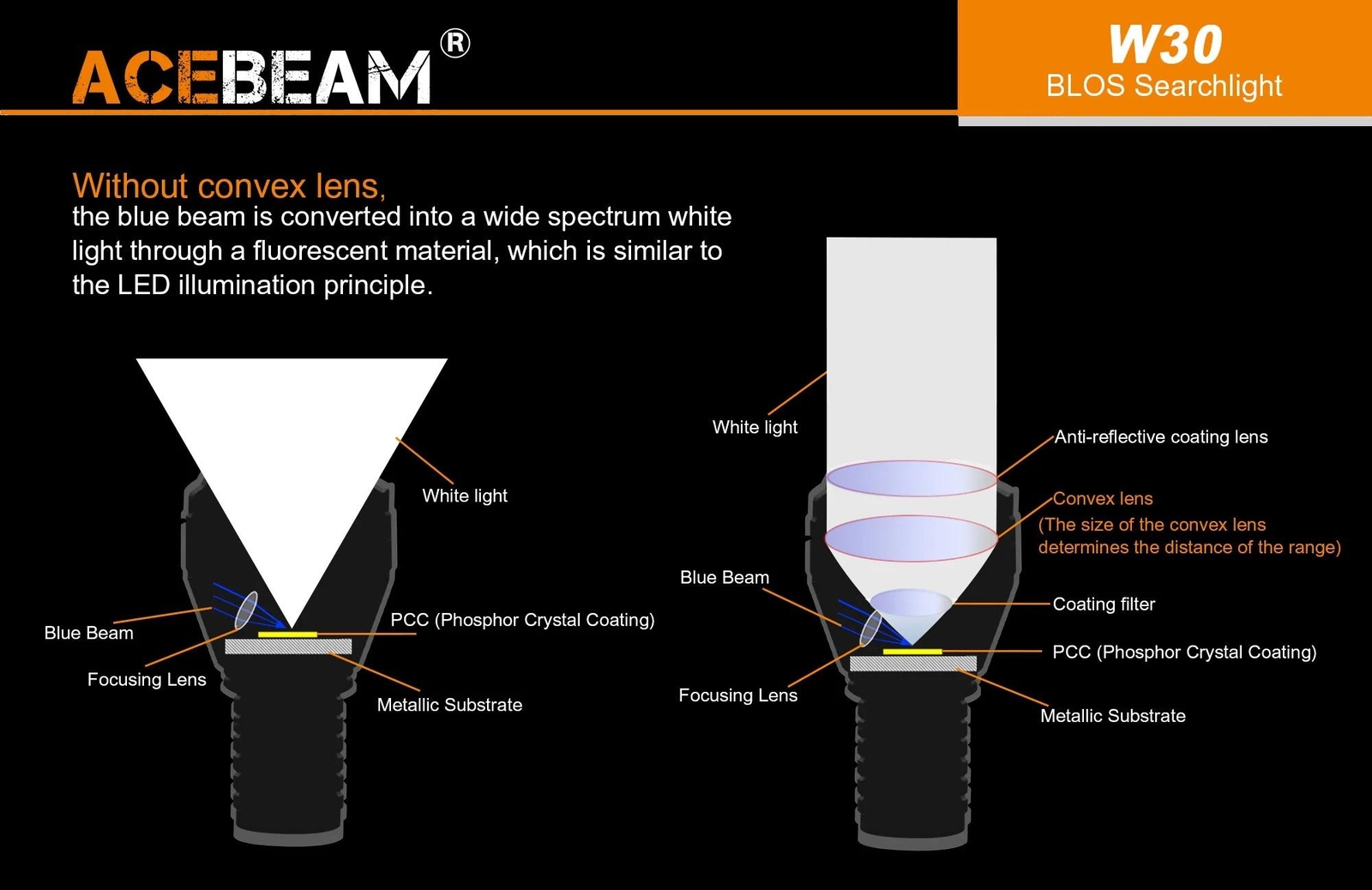 Acebeam W30 Long Range LEP Flashlight – 500 Lumens, 2408m throw, Cool White 650