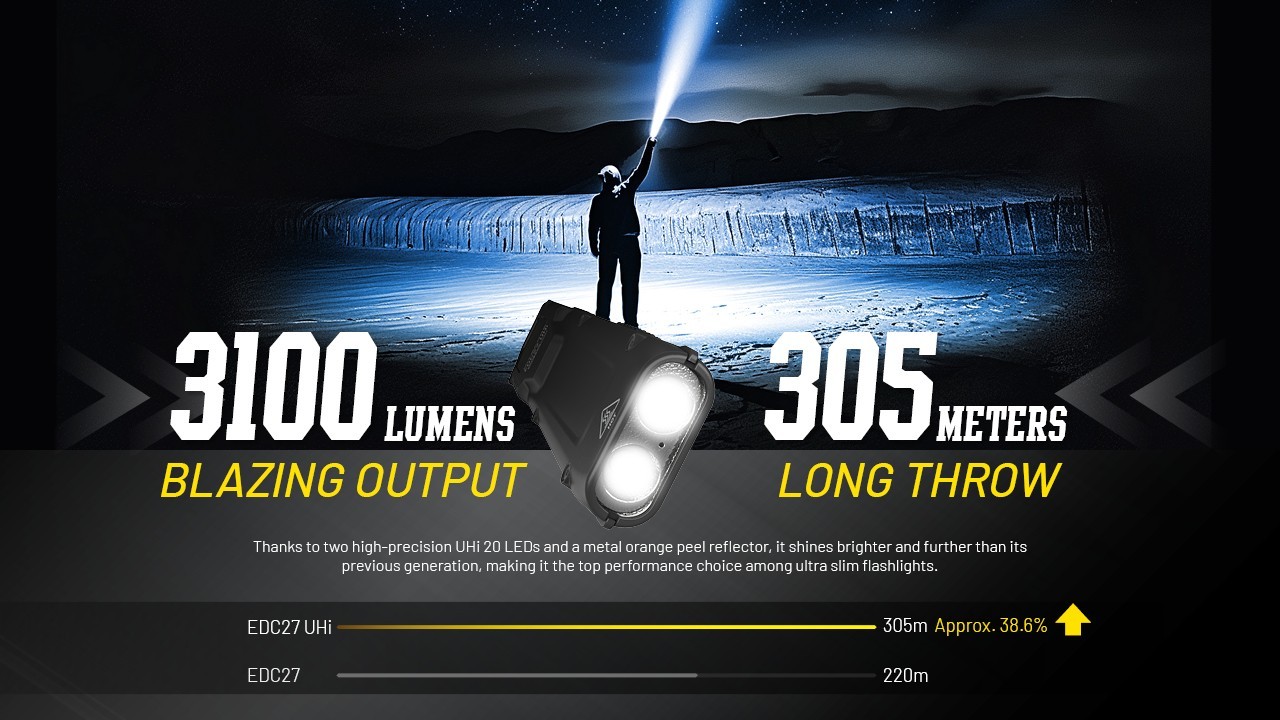 Nitecore EDC27 UHi Flashlight 3100 LM Ultra Slim Flat EDC Torch Tactical Lights