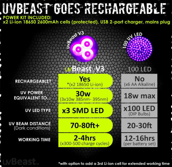 V3 385-395nm Black Light UV Flashlight – High Power Triple LEDs for Pro Use