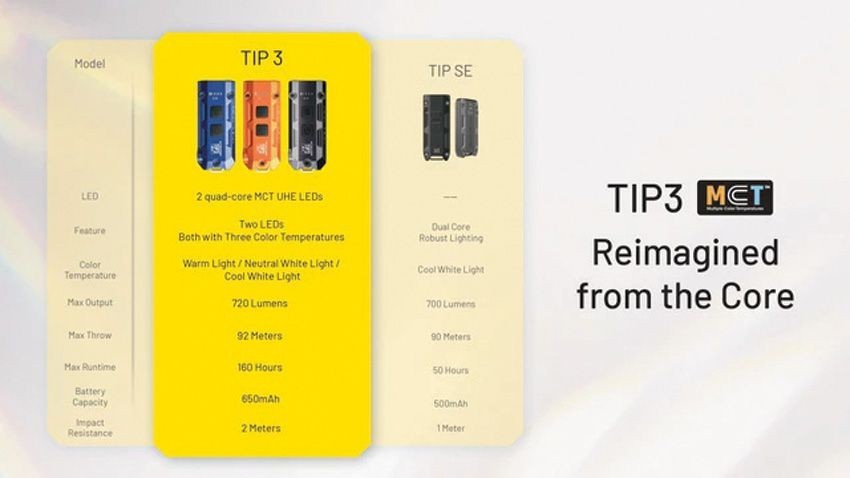 Nitecore TIP 3 Keychain Light Orange Rechargeable Resists Water/Impact Clip