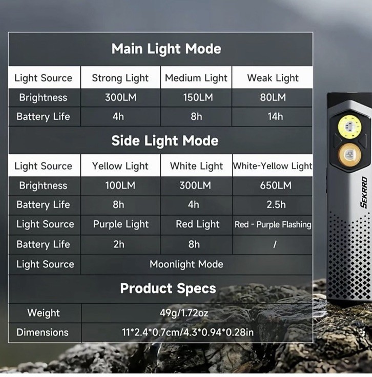 SEKRRO Clip On Flashlight, UltraCompact Rechargeable, Magnetic, 11 Modes, (NEW)