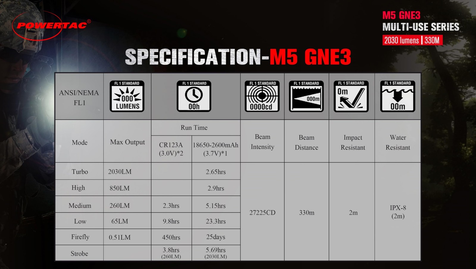 M5-G3 2030 Lumens Rechargeable Tactical Flashlight, 330M Throw with Magnetic …