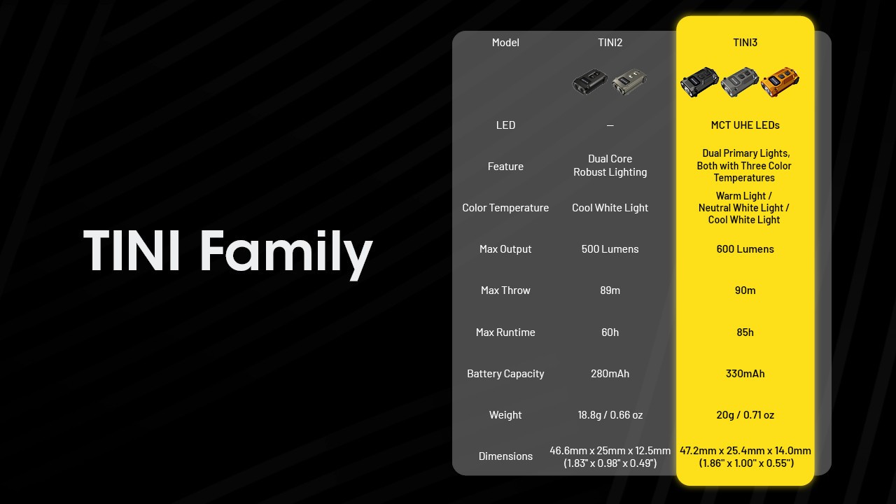 Nitecore TINI 3 600 Lumens USB-C Rechargeable Keychain Flashlight Light Orange