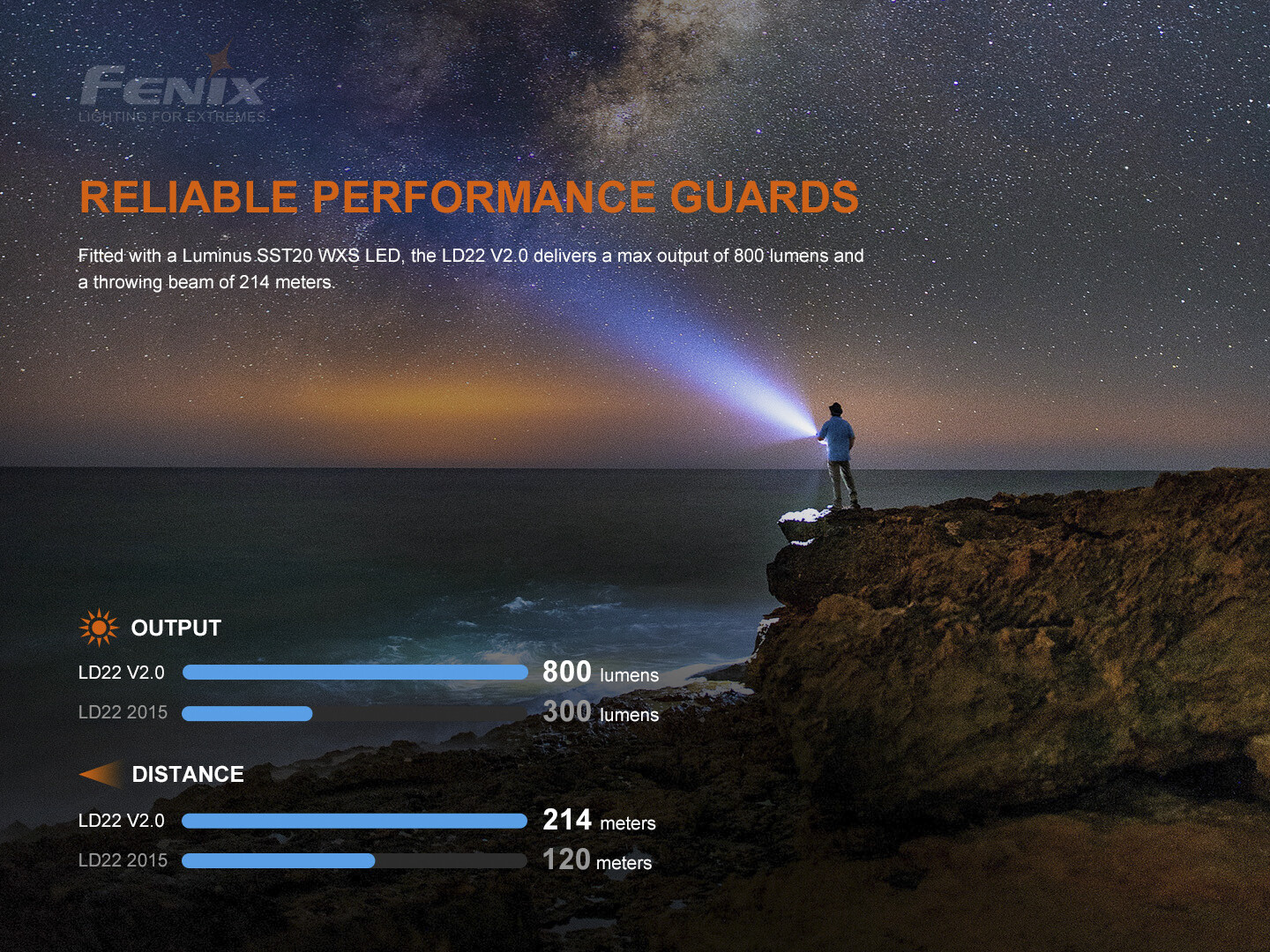Fenix LD22 v2.0 800 Lumen Rechargeable EDC Flashlight