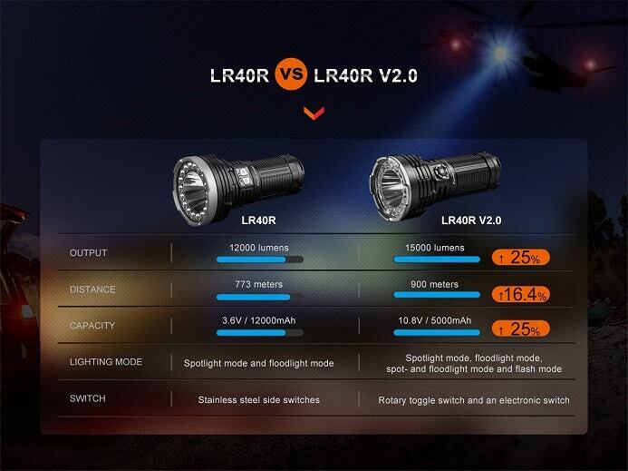 Fenix LR40R V2.0 15000 Lumens Rechargeable Long-Range Flashlight Torch